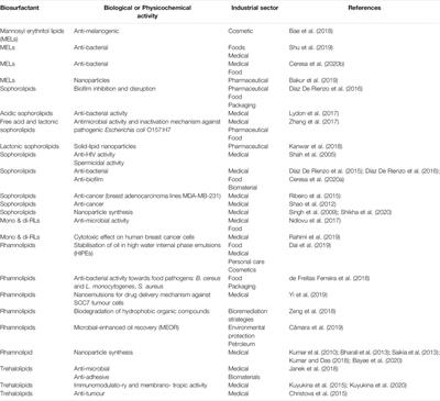 Phase Behaviour, Functionality, and Physicochemical Characteristics of Glycolipid Surfactants of Microbial Origin